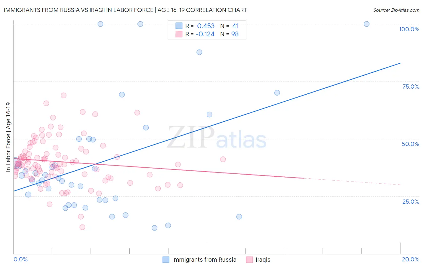 Immigrants from Russia vs Iraqi In Labor Force | Age 16-19
