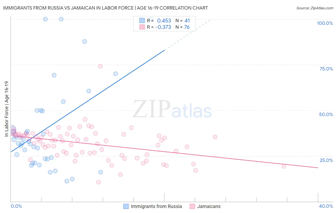 Immigrants from Russia vs Jamaican In Labor Force | Age 16-19