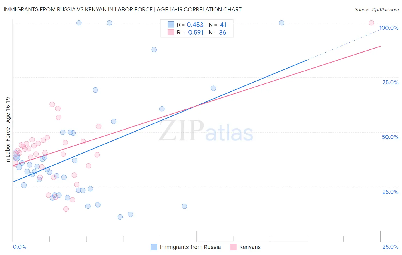 Immigrants from Russia vs Kenyan In Labor Force | Age 16-19