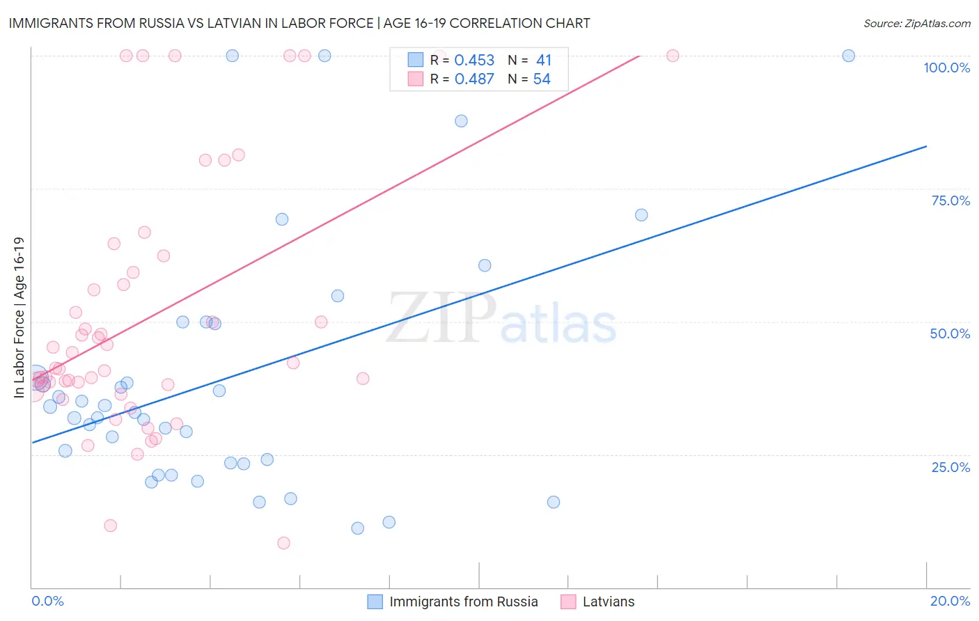 Immigrants from Russia vs Latvian In Labor Force | Age 16-19