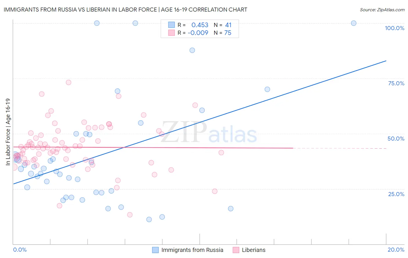 Immigrants from Russia vs Liberian In Labor Force | Age 16-19