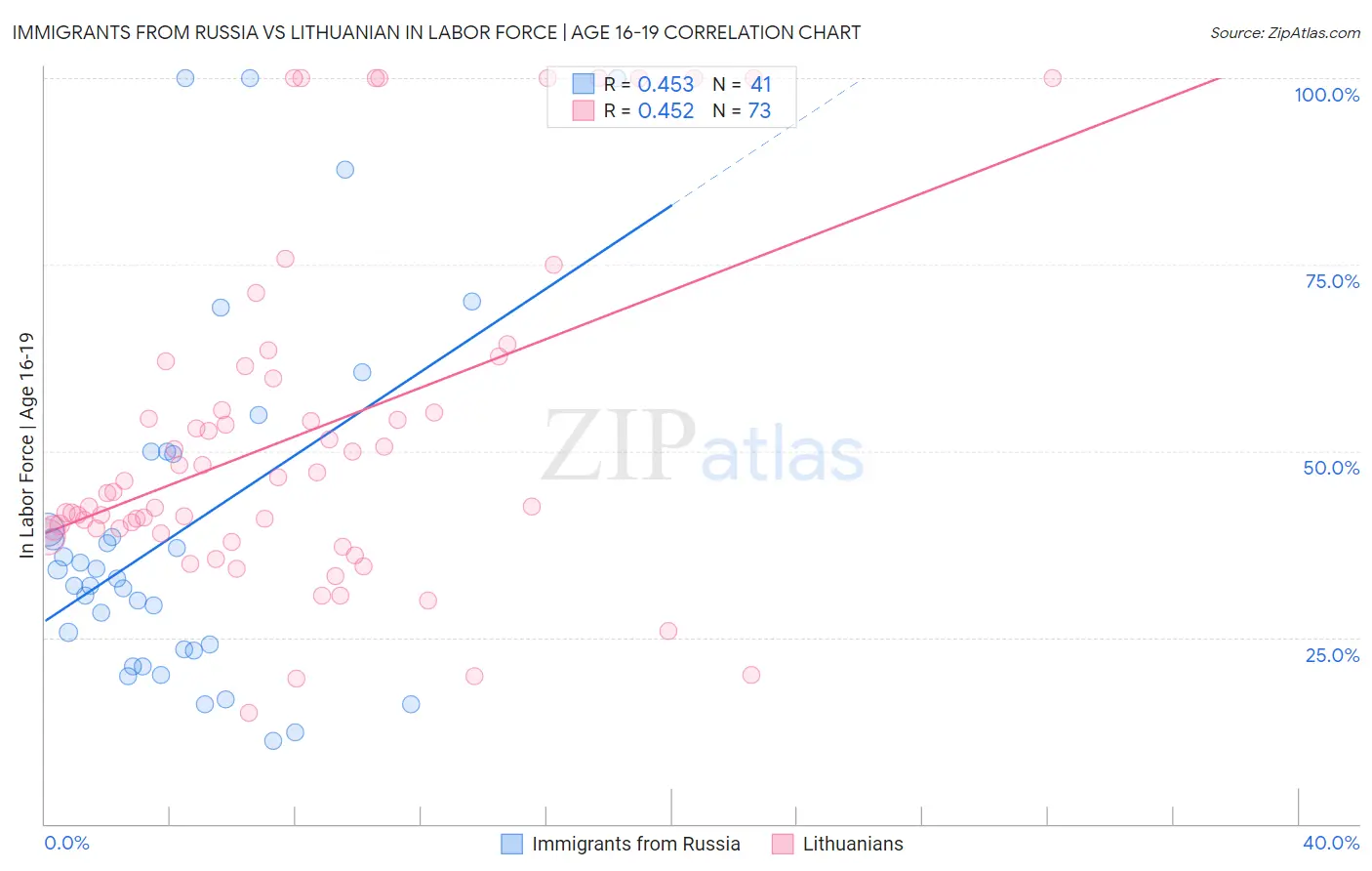 Immigrants from Russia vs Lithuanian In Labor Force | Age 16-19