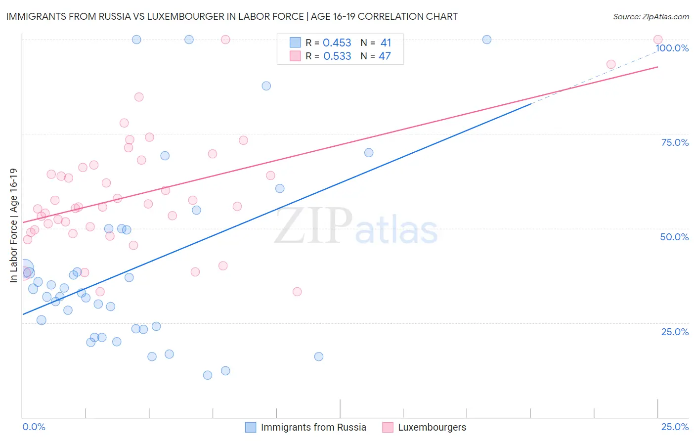 Immigrants from Russia vs Luxembourger In Labor Force | Age 16-19