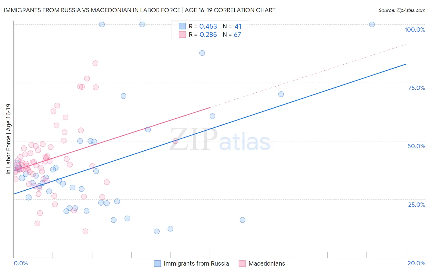 Immigrants from Russia vs Macedonian In Labor Force | Age 16-19