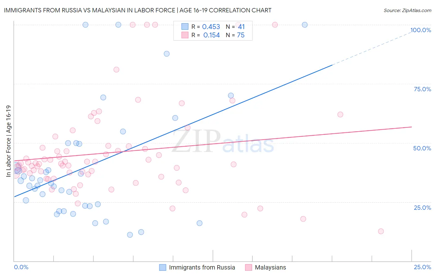 Immigrants from Russia vs Malaysian In Labor Force | Age 16-19