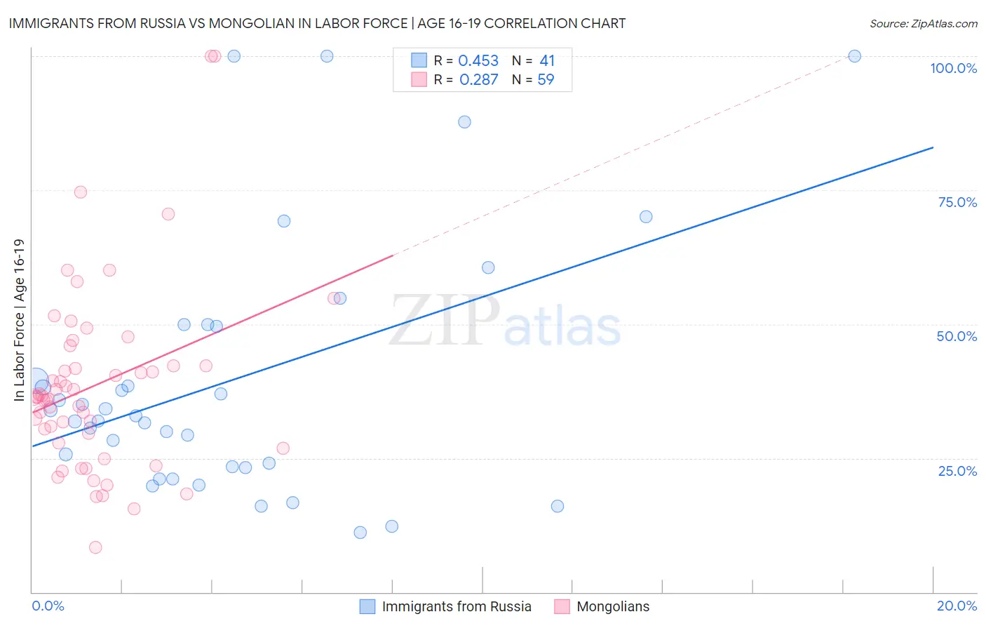 Immigrants from Russia vs Mongolian In Labor Force | Age 16-19