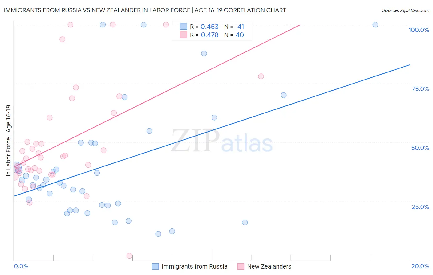 Immigrants from Russia vs New Zealander In Labor Force | Age 16-19
