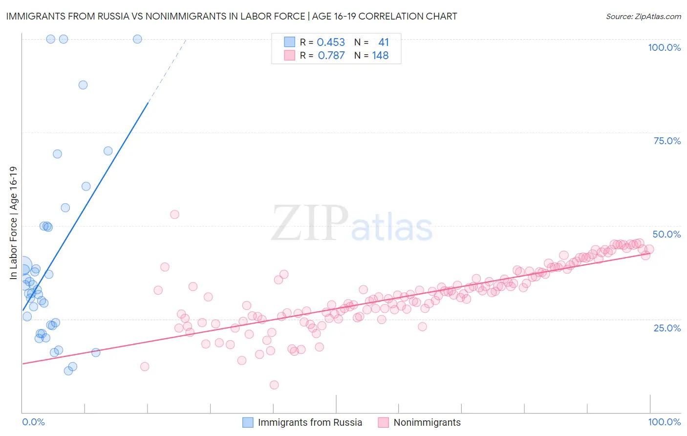 Immigrants from Russia vs Nonimmigrants In Labor Force | Age 16-19