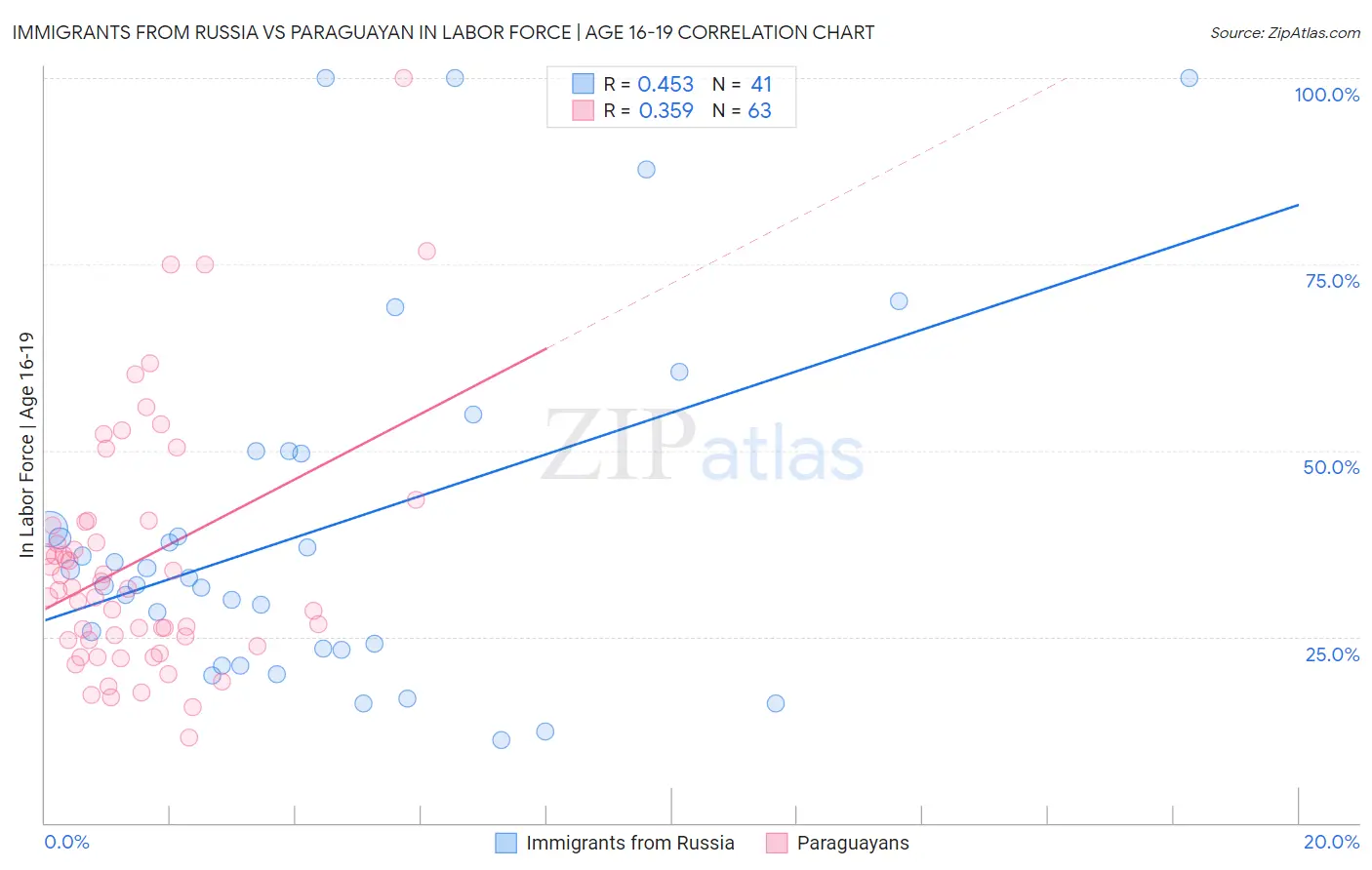 Immigrants from Russia vs Paraguayan In Labor Force | Age 16-19