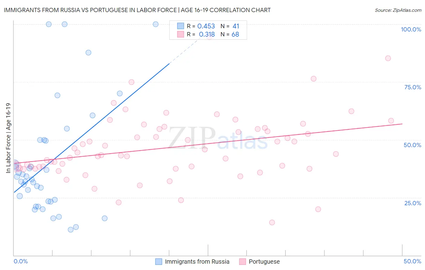 Immigrants from Russia vs Portuguese In Labor Force | Age 16-19