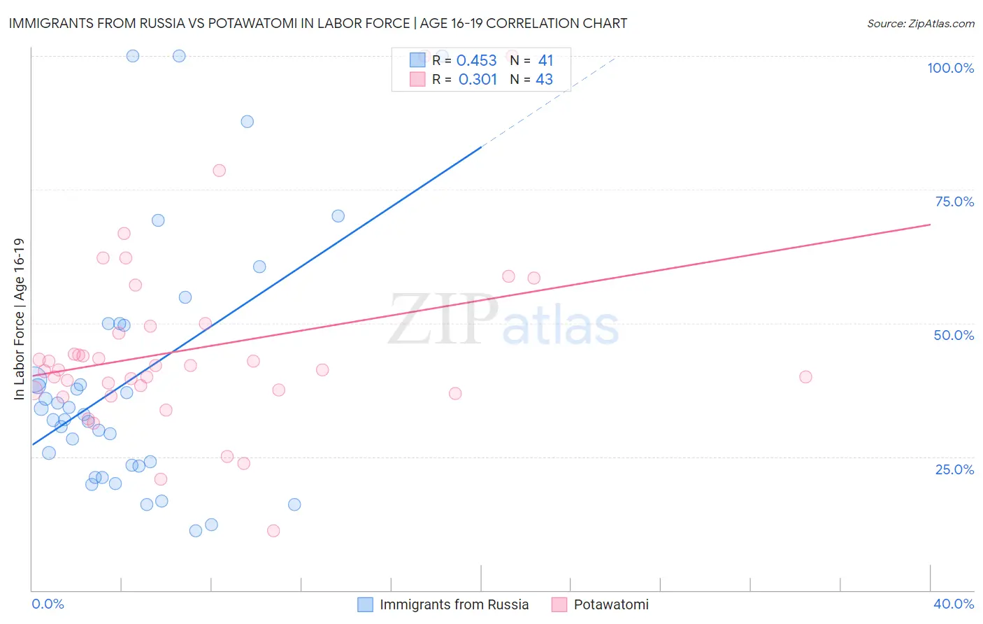 Immigrants from Russia vs Potawatomi In Labor Force | Age 16-19
