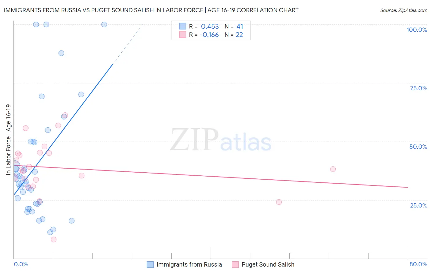 Immigrants from Russia vs Puget Sound Salish In Labor Force | Age 16-19