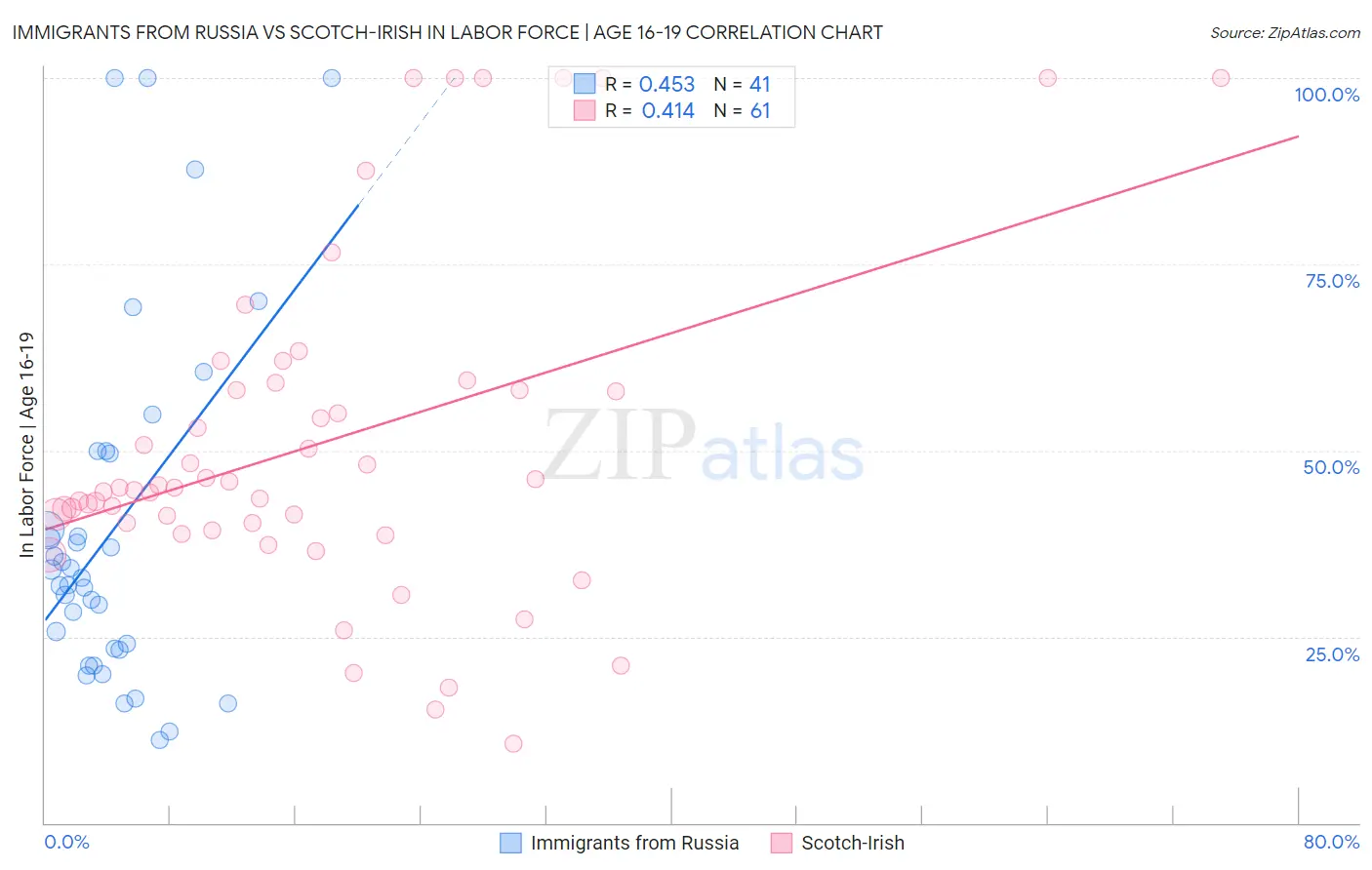 Immigrants from Russia vs Scotch-Irish In Labor Force | Age 16-19
