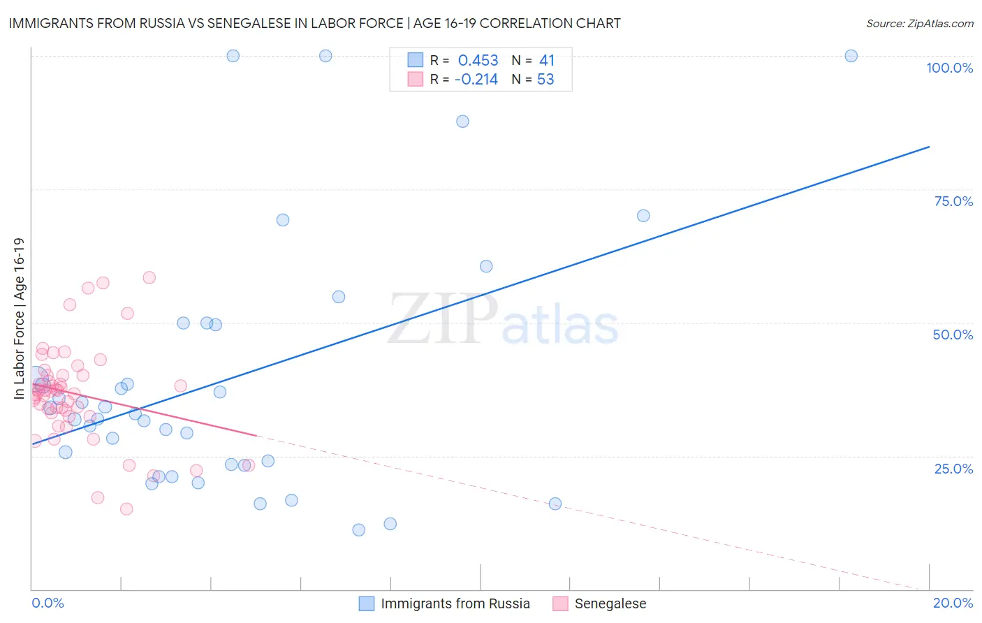 Immigrants from Russia vs Senegalese In Labor Force | Age 16-19