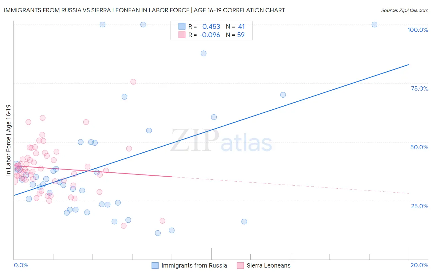 Immigrants from Russia vs Sierra Leonean In Labor Force | Age 16-19