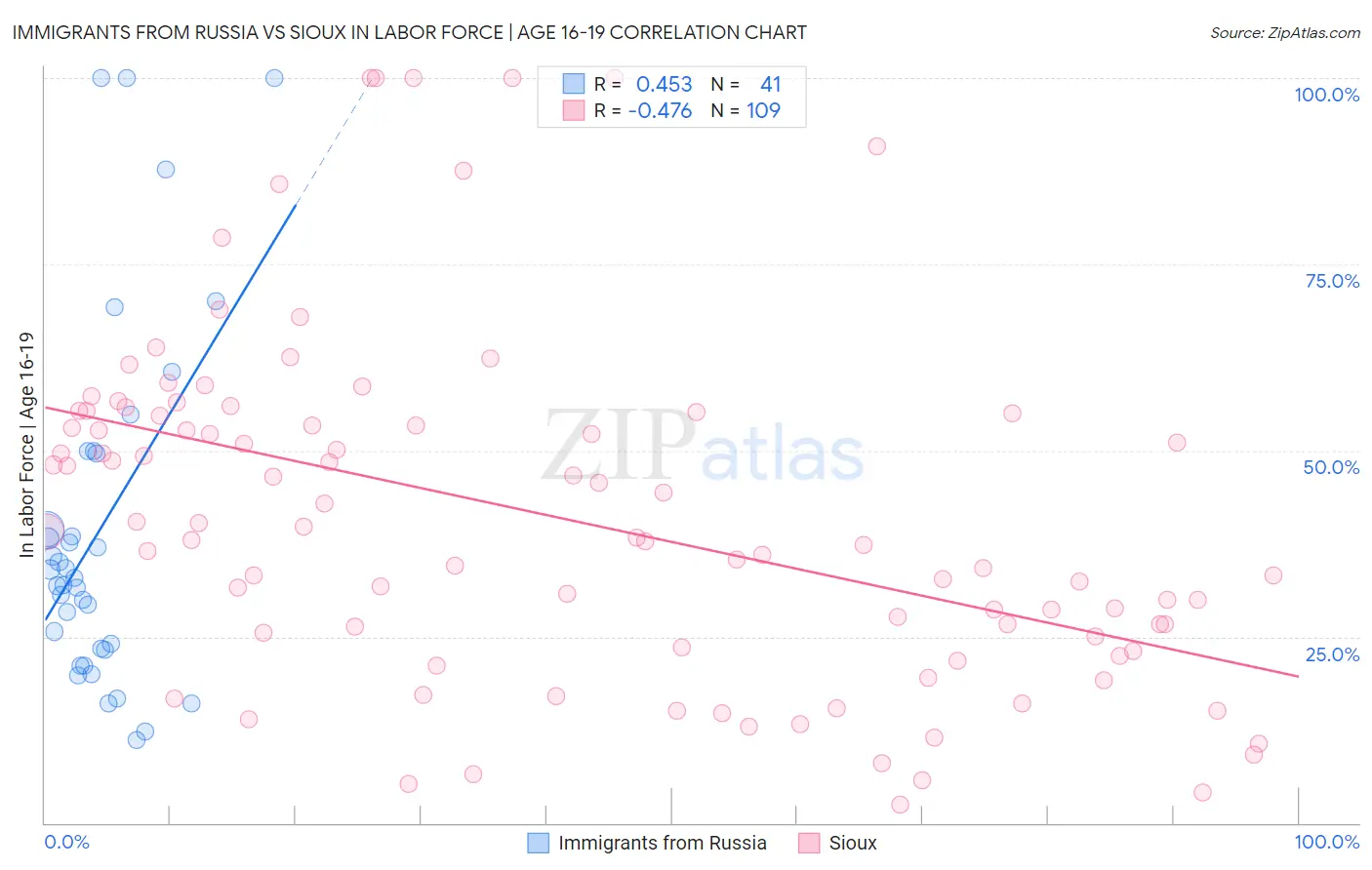Immigrants from Russia vs Sioux In Labor Force | Age 16-19