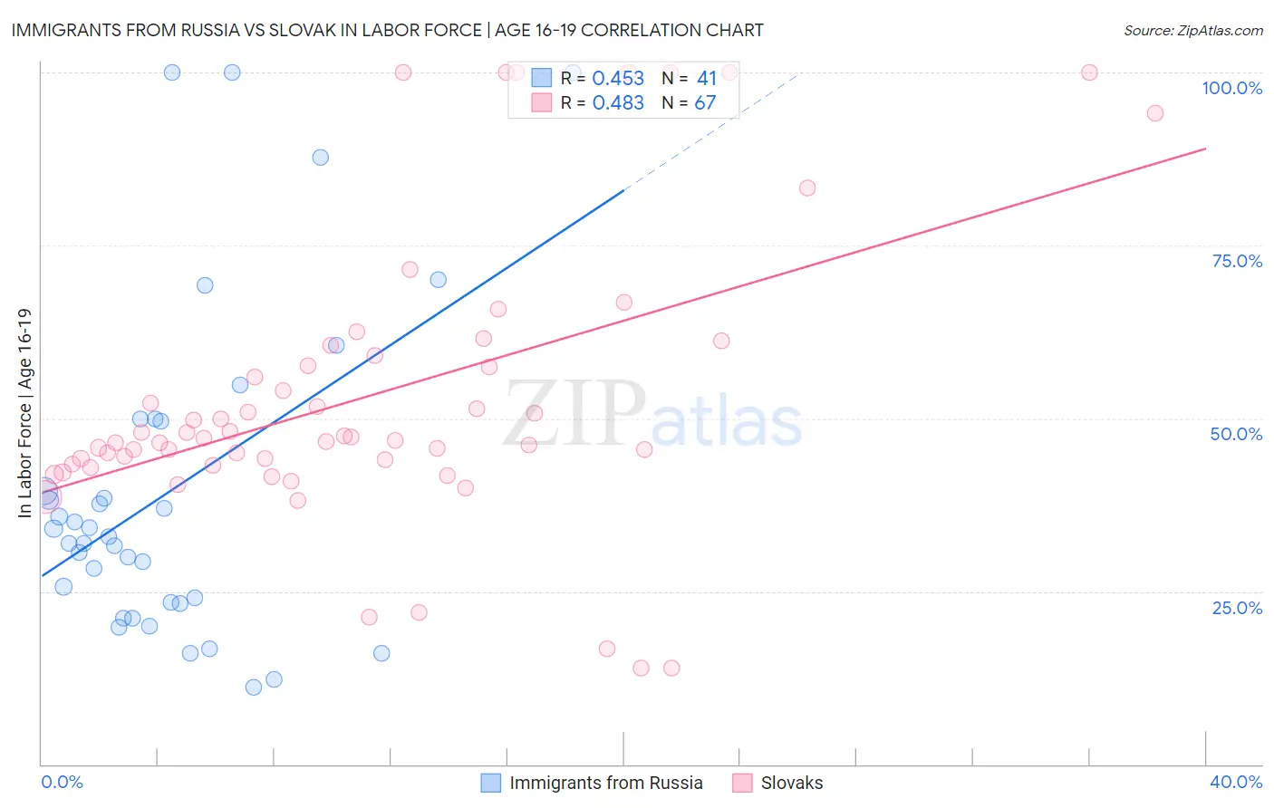 Immigrants from Russia vs Slovak In Labor Force | Age 16-19
