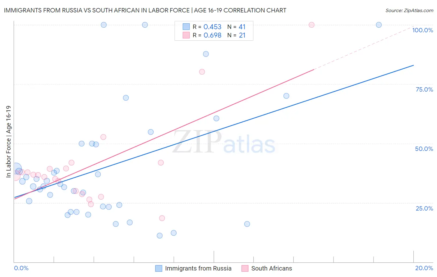 Immigrants from Russia vs South African In Labor Force | Age 16-19