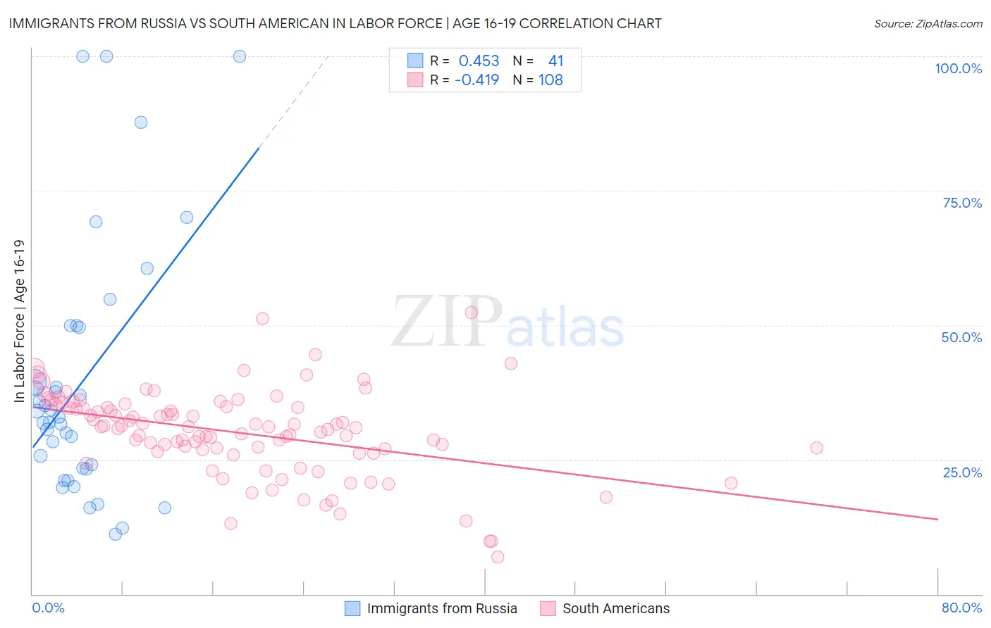 Immigrants from Russia vs South American In Labor Force | Age 16-19