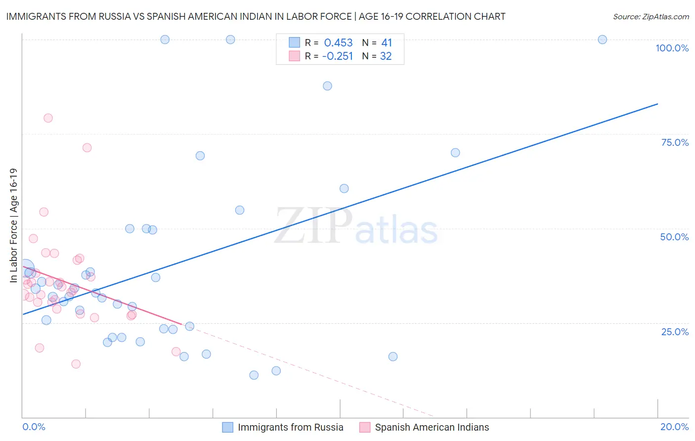 Immigrants from Russia vs Spanish American Indian In Labor Force | Age 16-19