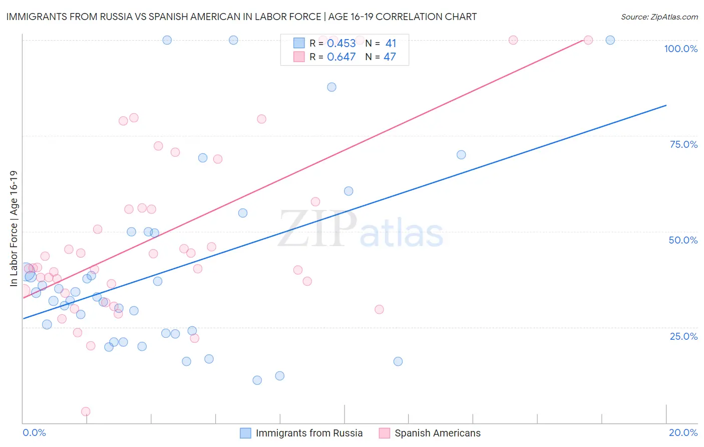 Immigrants from Russia vs Spanish American In Labor Force | Age 16-19
