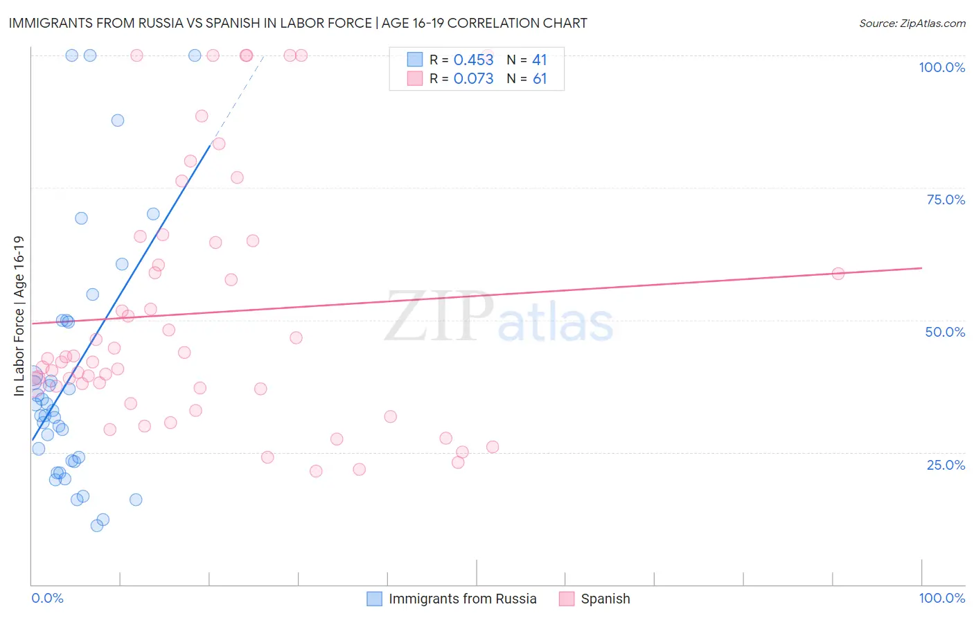 Immigrants from Russia vs Spanish In Labor Force | Age 16-19
