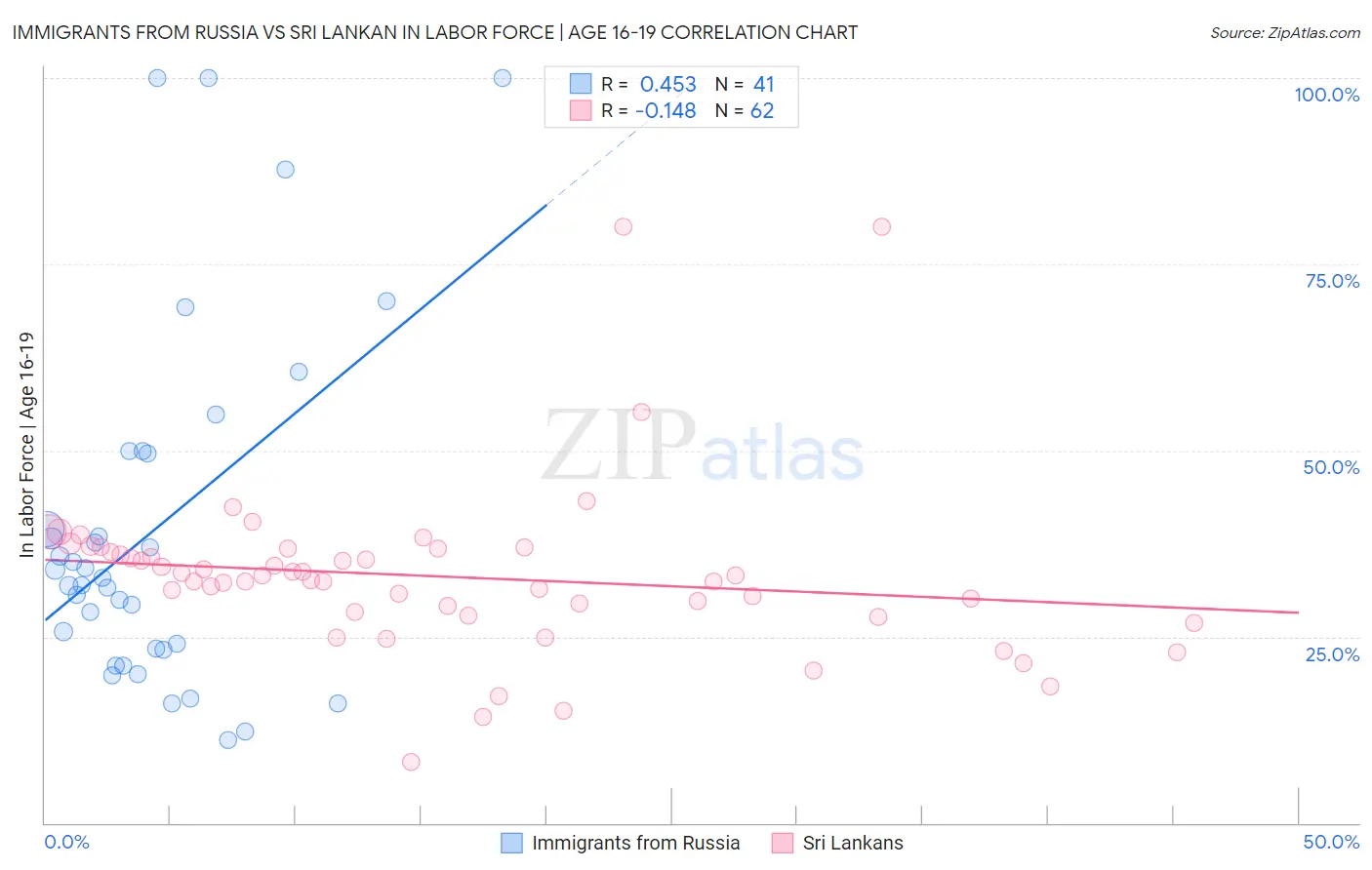 Immigrants from Russia vs Sri Lankan In Labor Force | Age 16-19