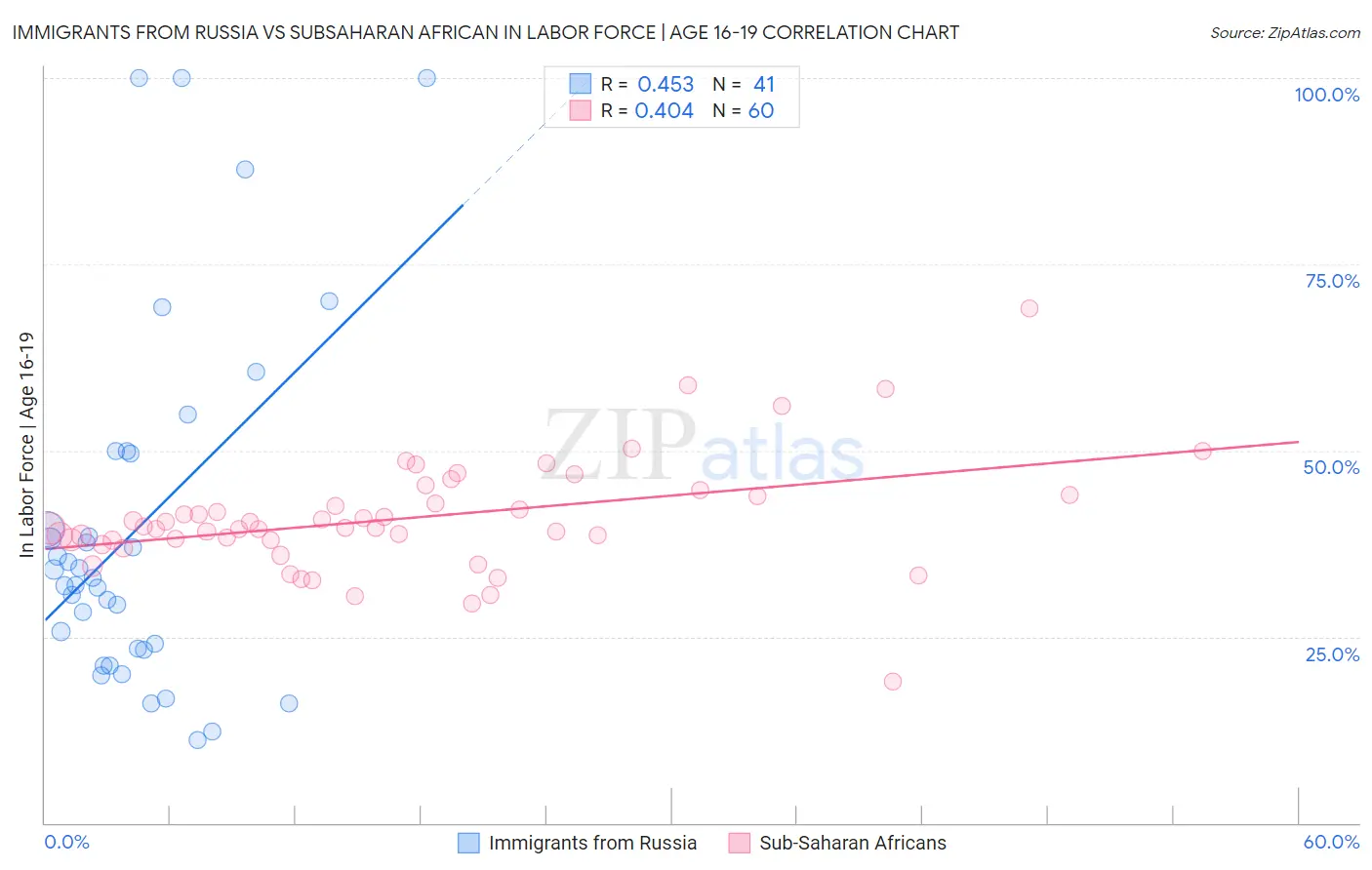Immigrants from Russia vs Subsaharan African In Labor Force | Age 16-19