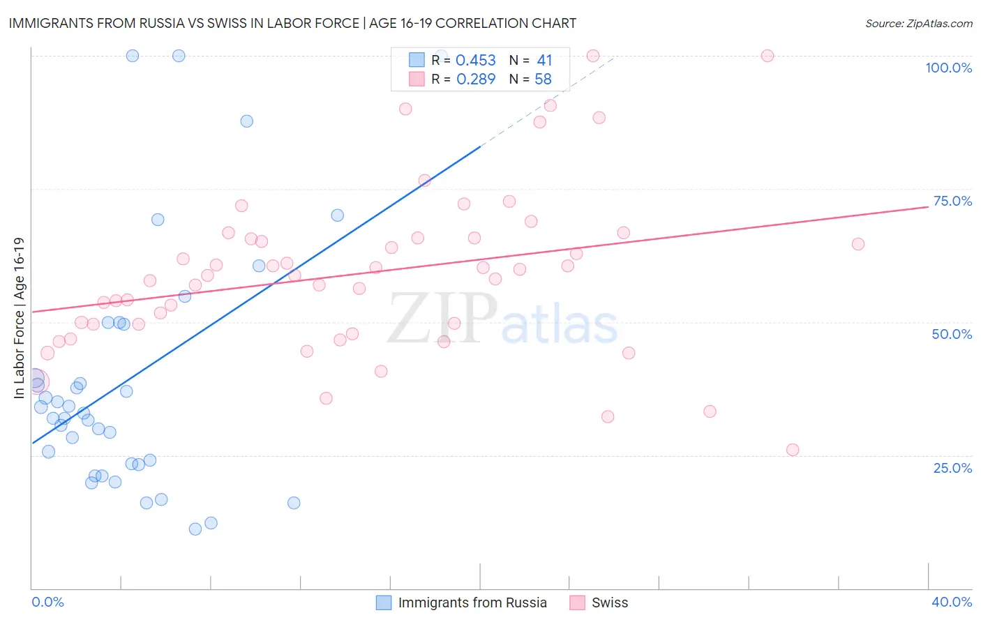 Immigrants from Russia vs Swiss In Labor Force | Age 16-19