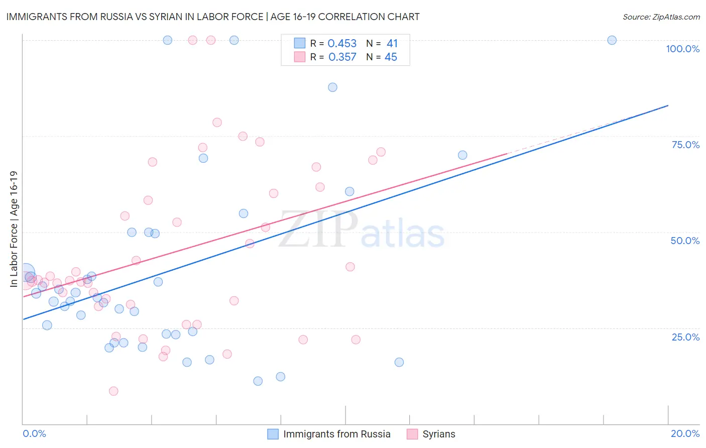Immigrants from Russia vs Syrian In Labor Force | Age 16-19