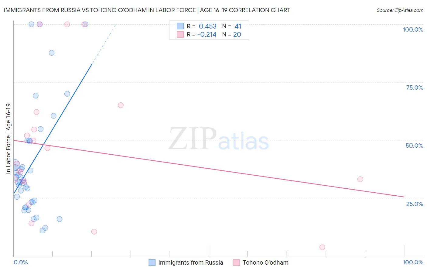 Immigrants from Russia vs Tohono O'odham In Labor Force | Age 16-19