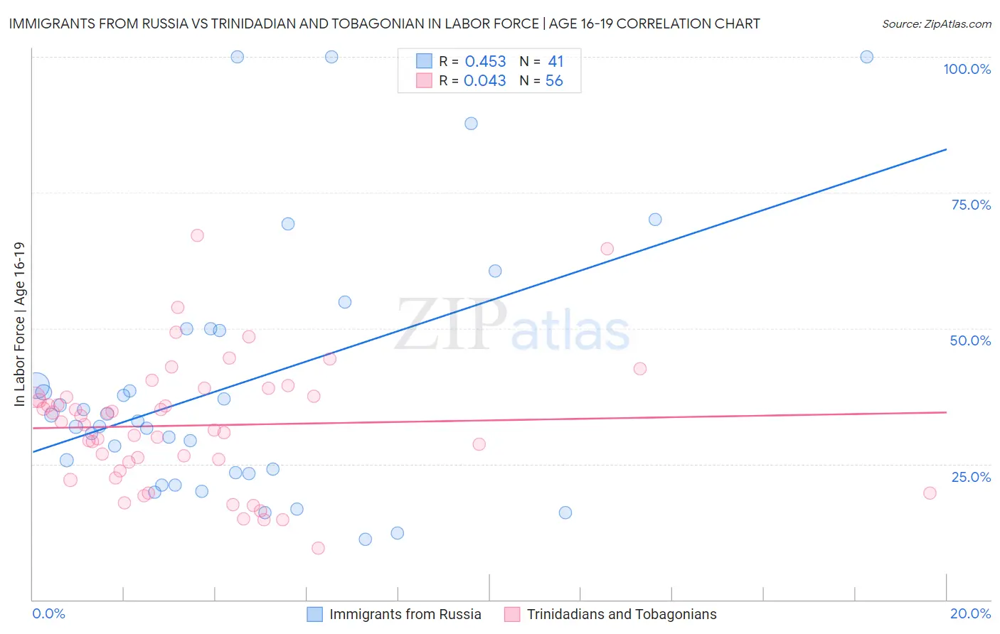 Immigrants from Russia vs Trinidadian and Tobagonian In Labor Force | Age 16-19