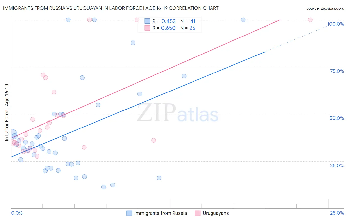 Immigrants from Russia vs Uruguayan In Labor Force | Age 16-19