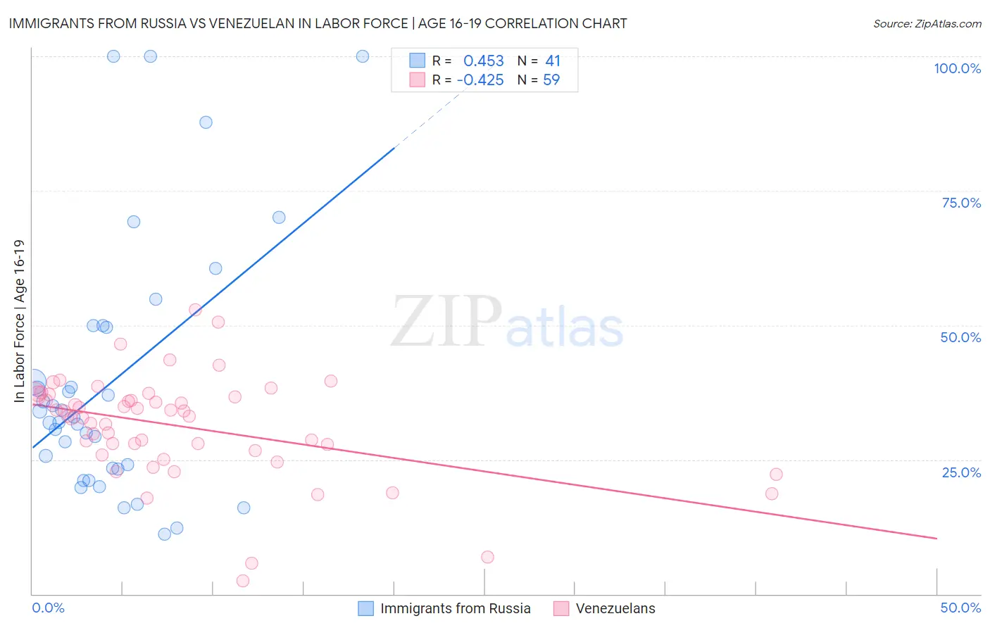 Immigrants from Russia vs Venezuelan In Labor Force | Age 16-19