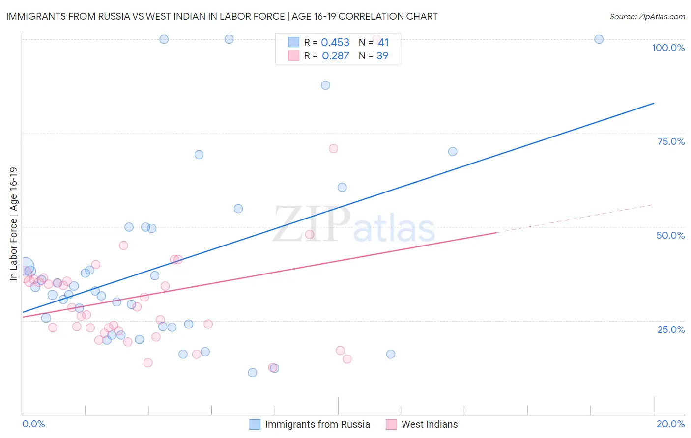 Immigrants from Russia vs West Indian In Labor Force | Age 16-19