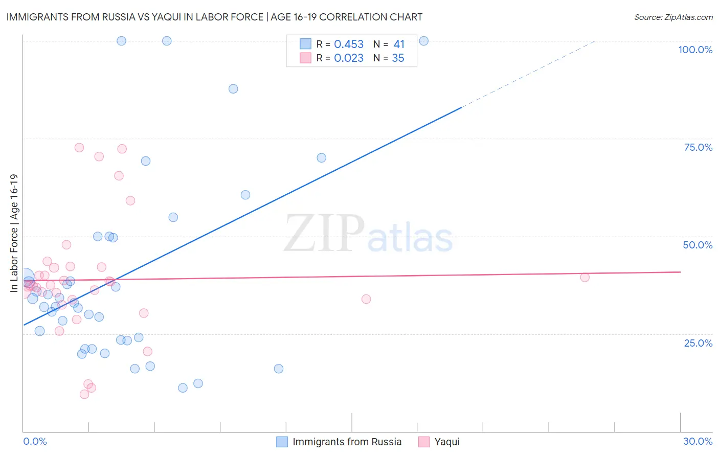 Immigrants from Russia vs Yaqui In Labor Force | Age 16-19