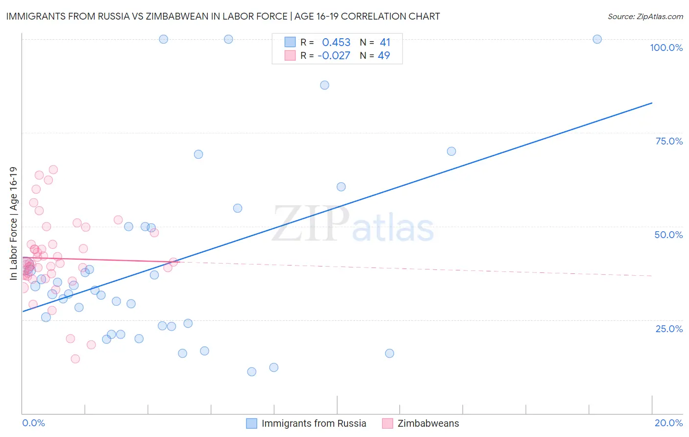 Immigrants from Russia vs Zimbabwean In Labor Force | Age 16-19