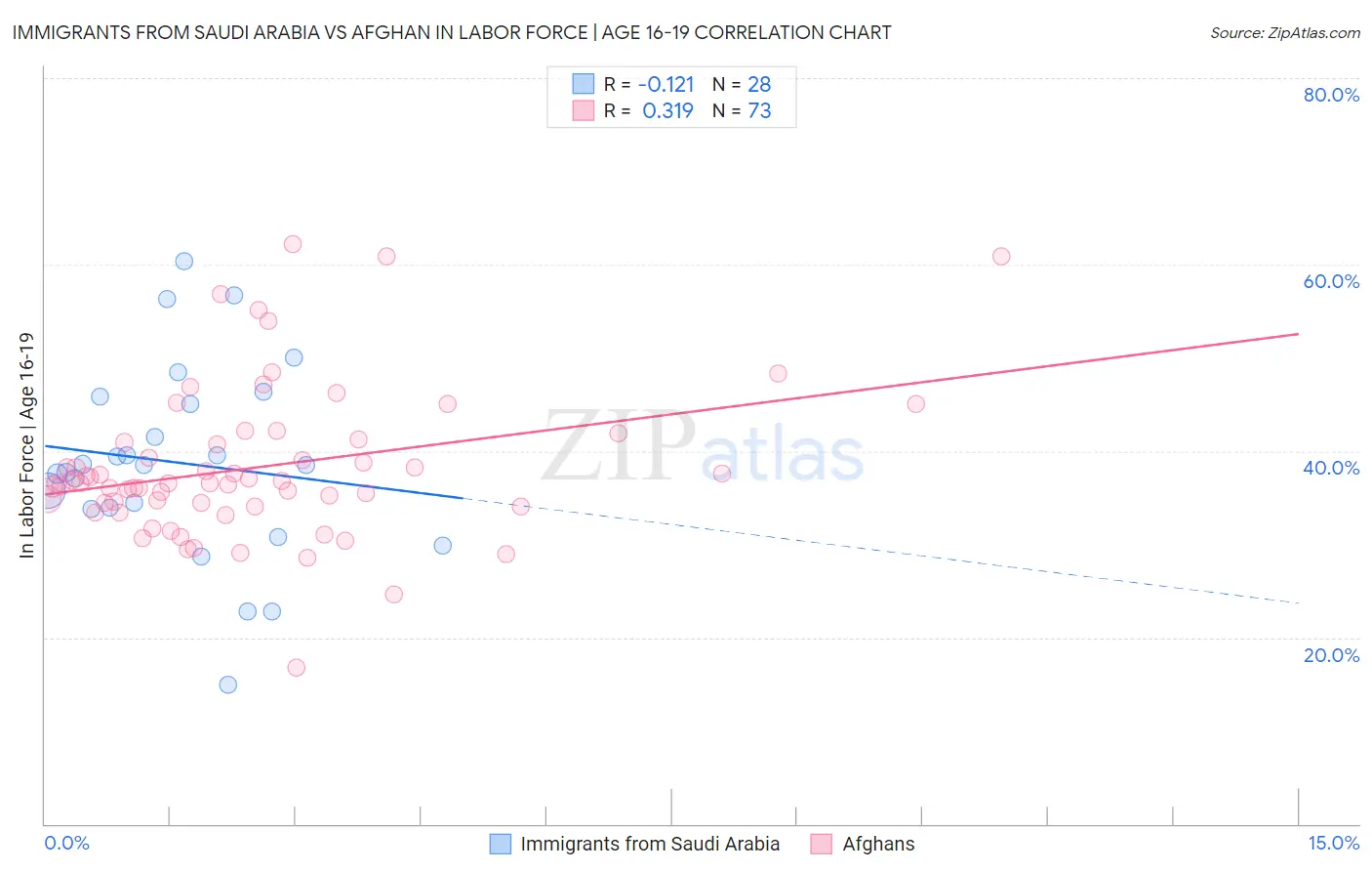 Immigrants from Saudi Arabia vs Afghan In Labor Force | Age 16-19