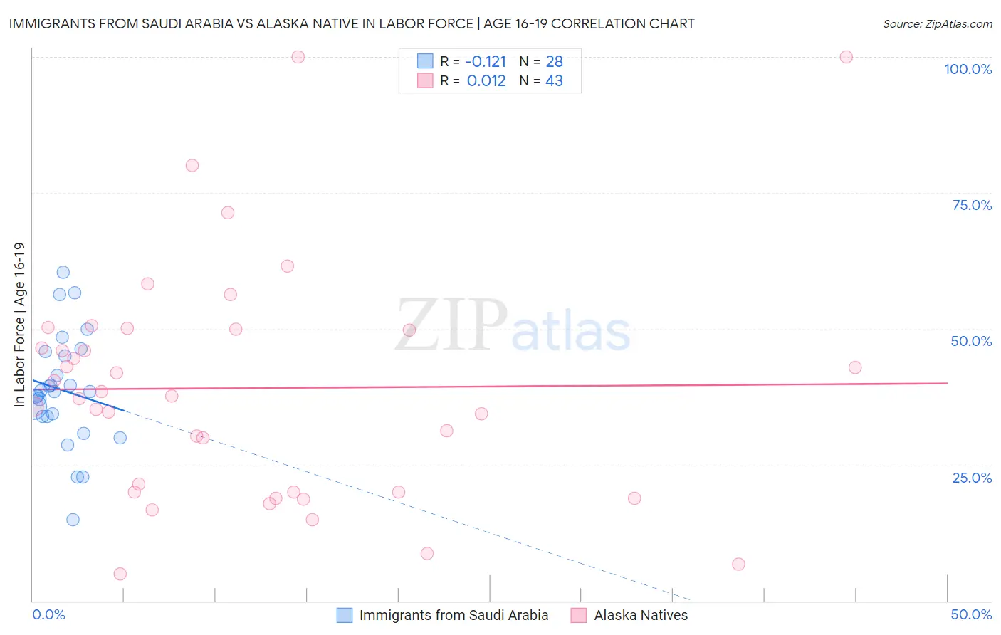 Immigrants from Saudi Arabia vs Alaska Native In Labor Force | Age 16-19