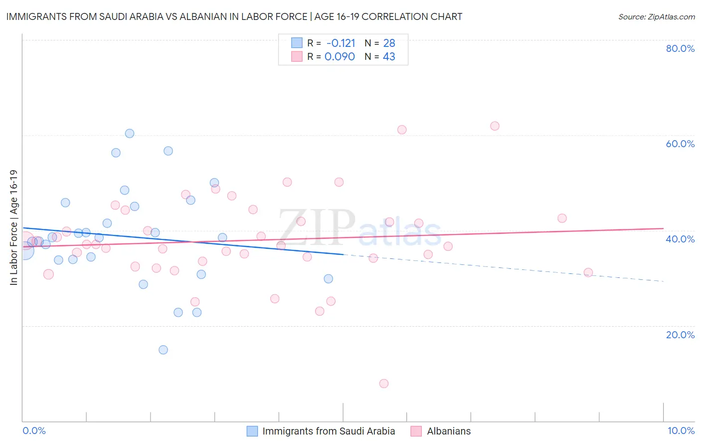 Immigrants from Saudi Arabia vs Albanian In Labor Force | Age 16-19