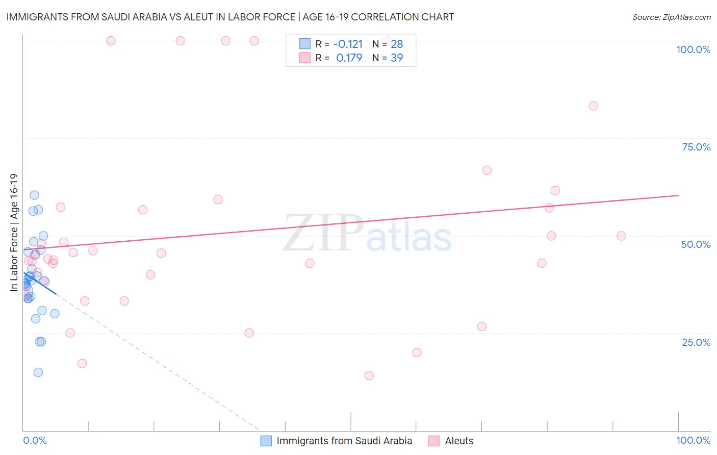 Immigrants from Saudi Arabia vs Aleut In Labor Force | Age 16-19