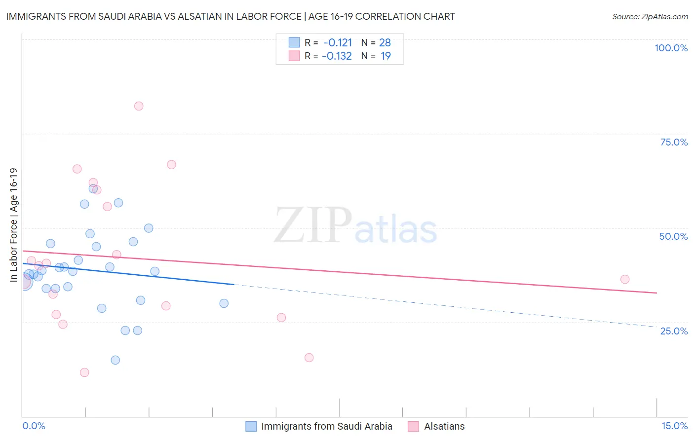 Immigrants from Saudi Arabia vs Alsatian In Labor Force | Age 16-19