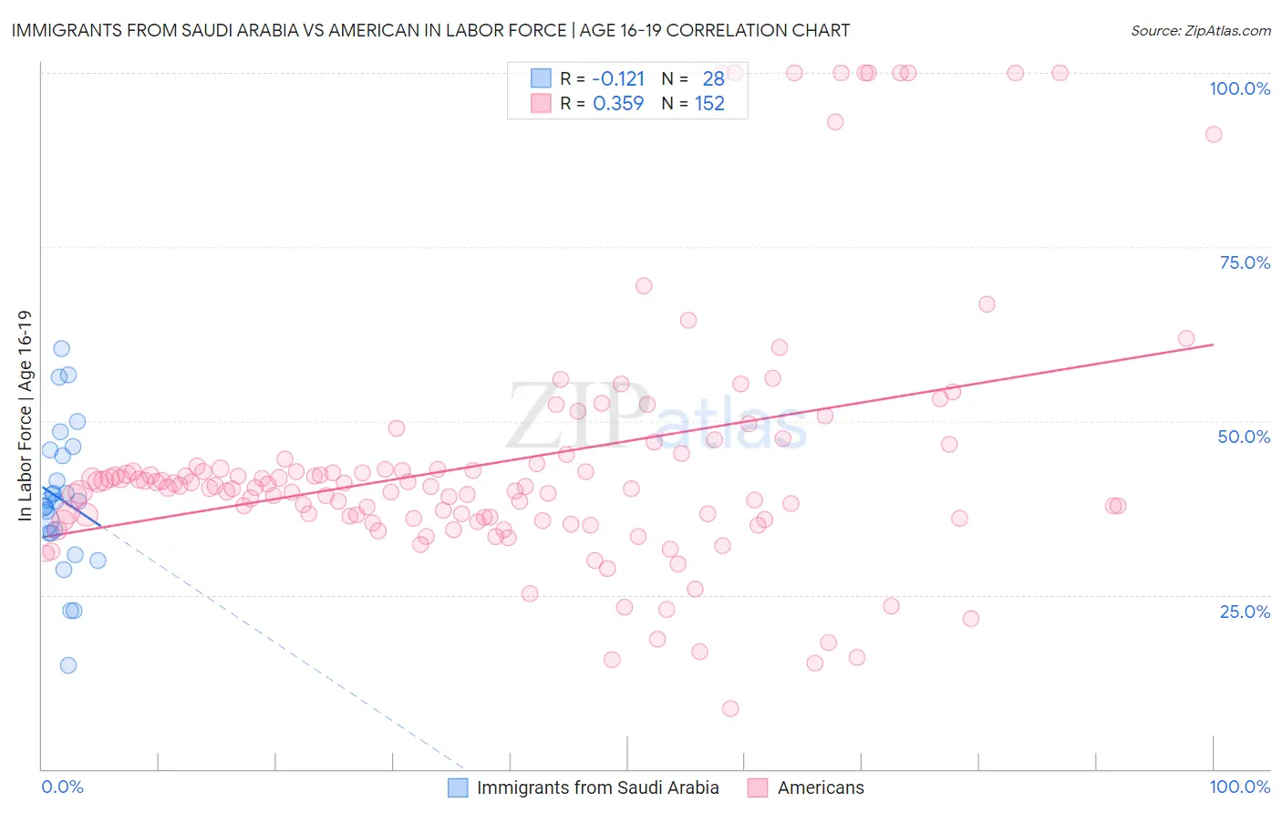 Immigrants from Saudi Arabia vs American In Labor Force | Age 16-19