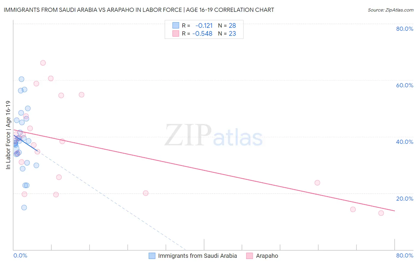 Immigrants from Saudi Arabia vs Arapaho In Labor Force | Age 16-19