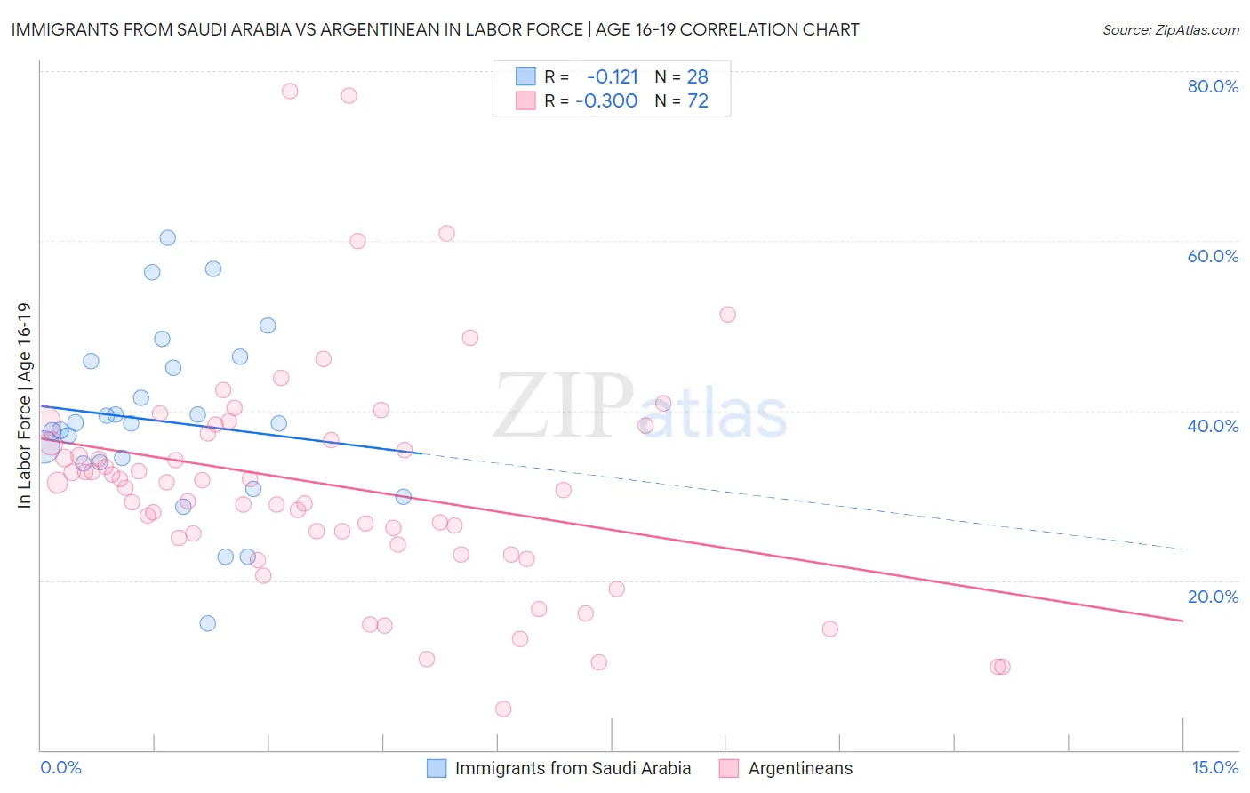 Immigrants from Saudi Arabia vs Argentinean In Labor Force | Age 16-19