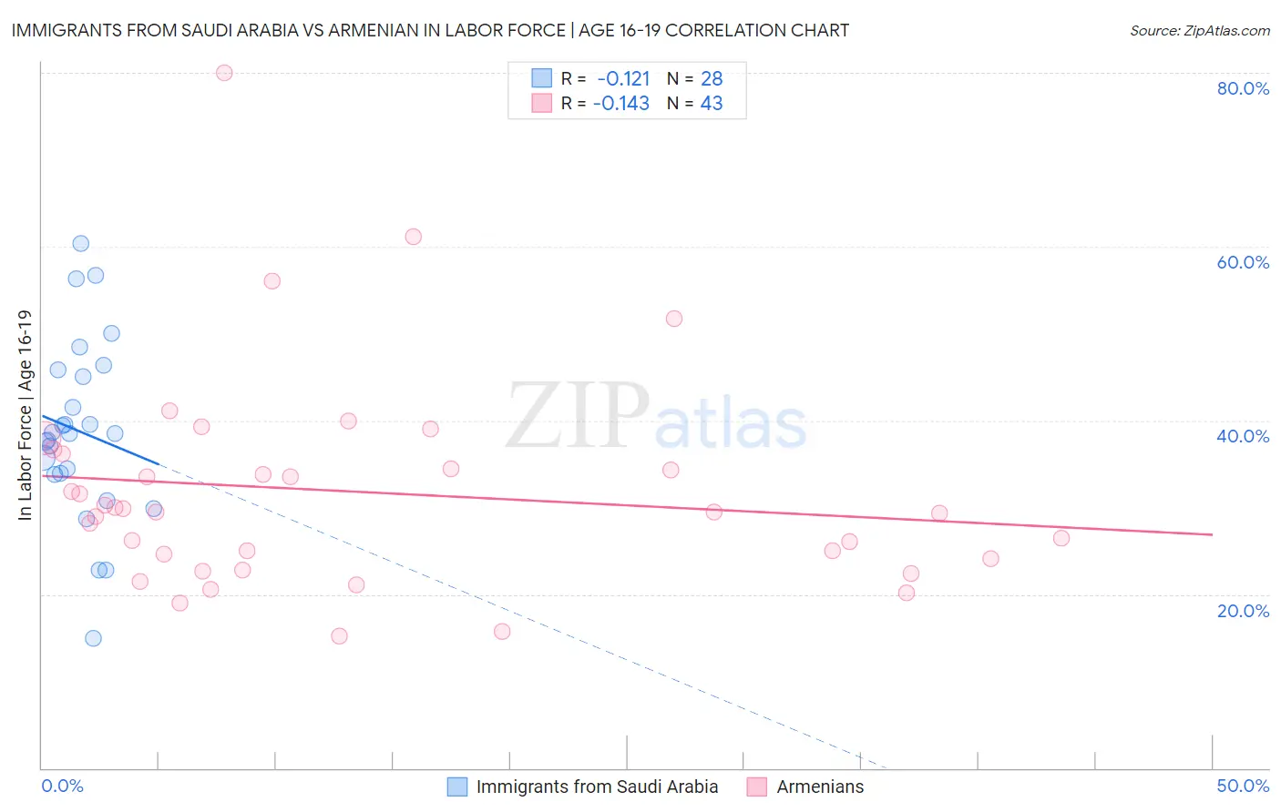 Immigrants from Saudi Arabia vs Armenian In Labor Force | Age 16-19