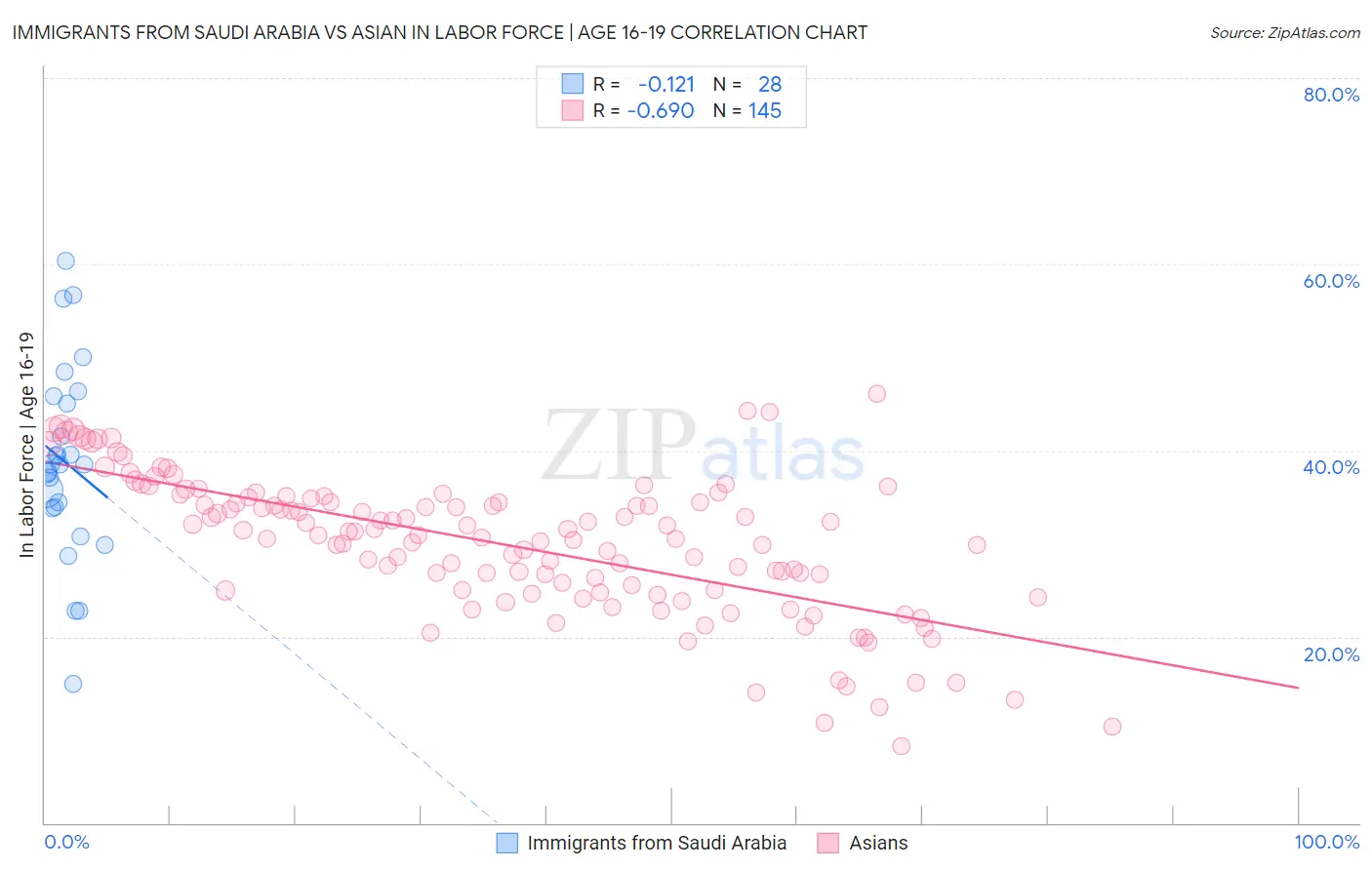 Immigrants from Saudi Arabia vs Asian In Labor Force | Age 16-19