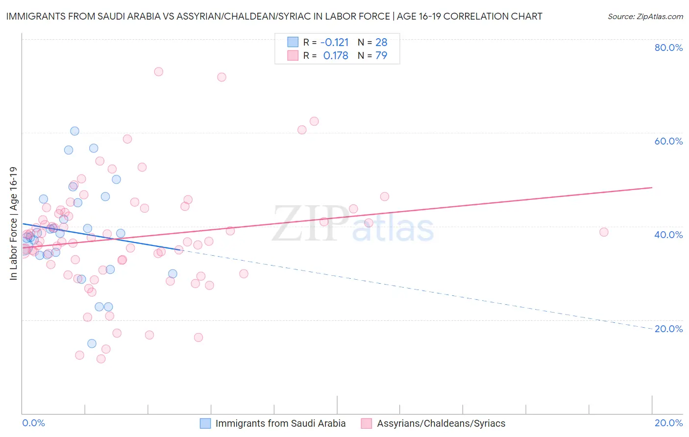 Immigrants from Saudi Arabia vs Assyrian/Chaldean/Syriac In Labor Force | Age 16-19