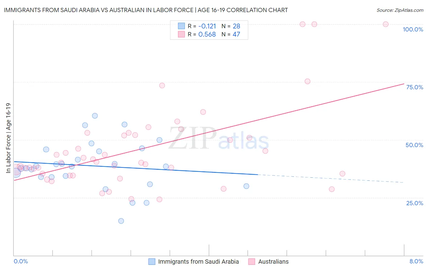Immigrants from Saudi Arabia vs Australian In Labor Force | Age 16-19