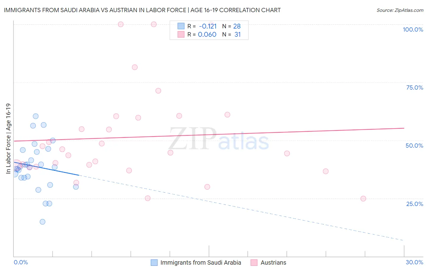 Immigrants from Saudi Arabia vs Austrian In Labor Force | Age 16-19